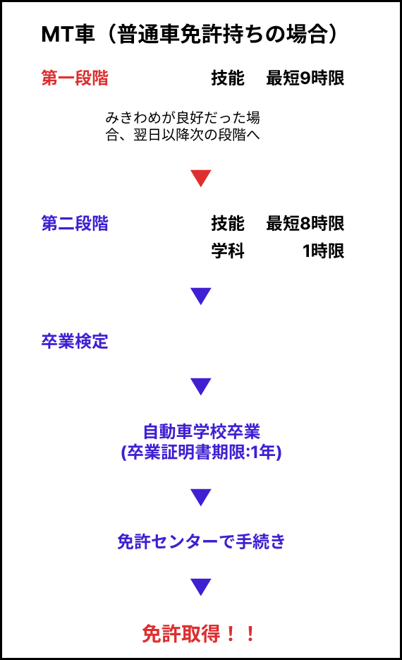 普通自動二輪MTの場合